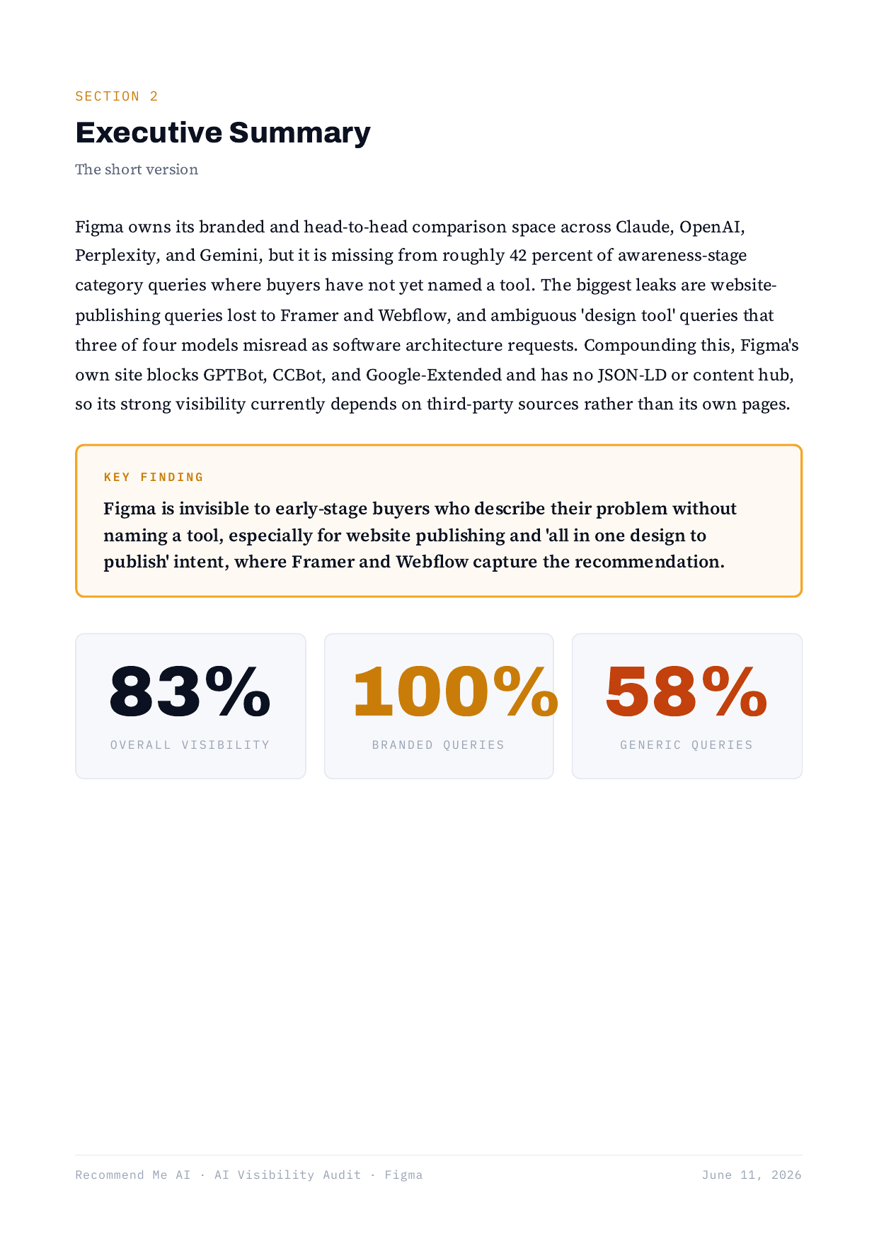 Sample AI visibility audit: executive summary with overall, branded, and generic visibility scores